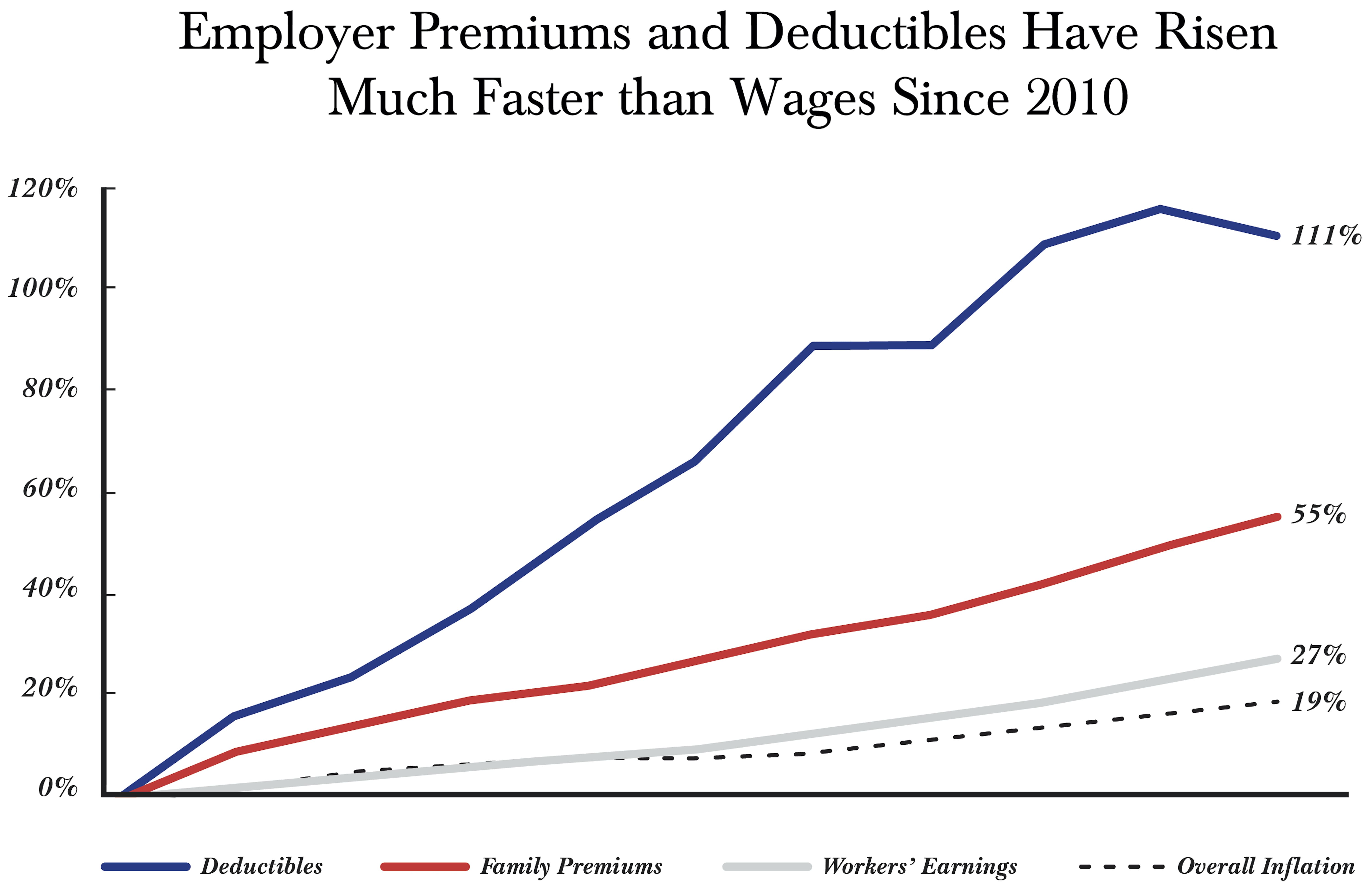 Employer Premiums and Deductibles Graph Updated