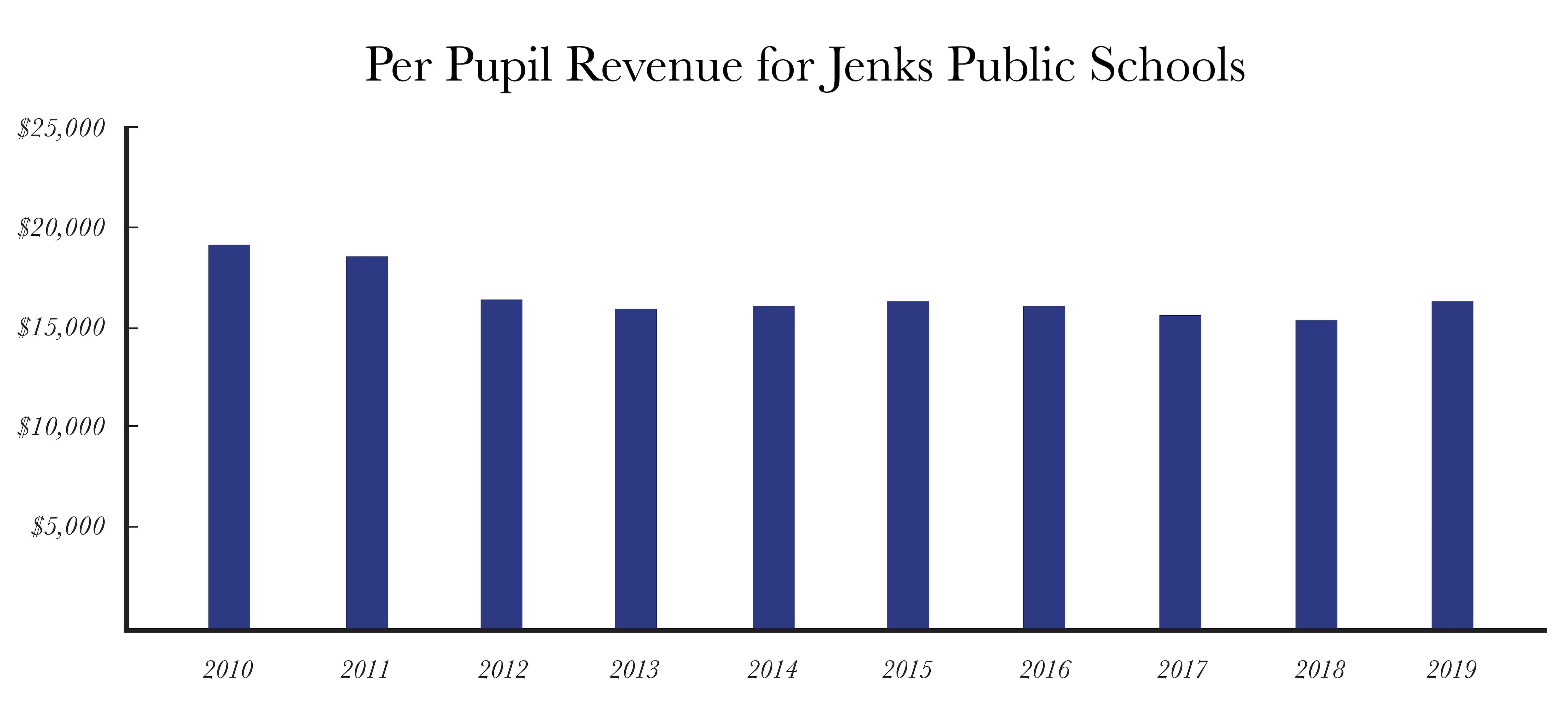 Jenks Schools Chart3