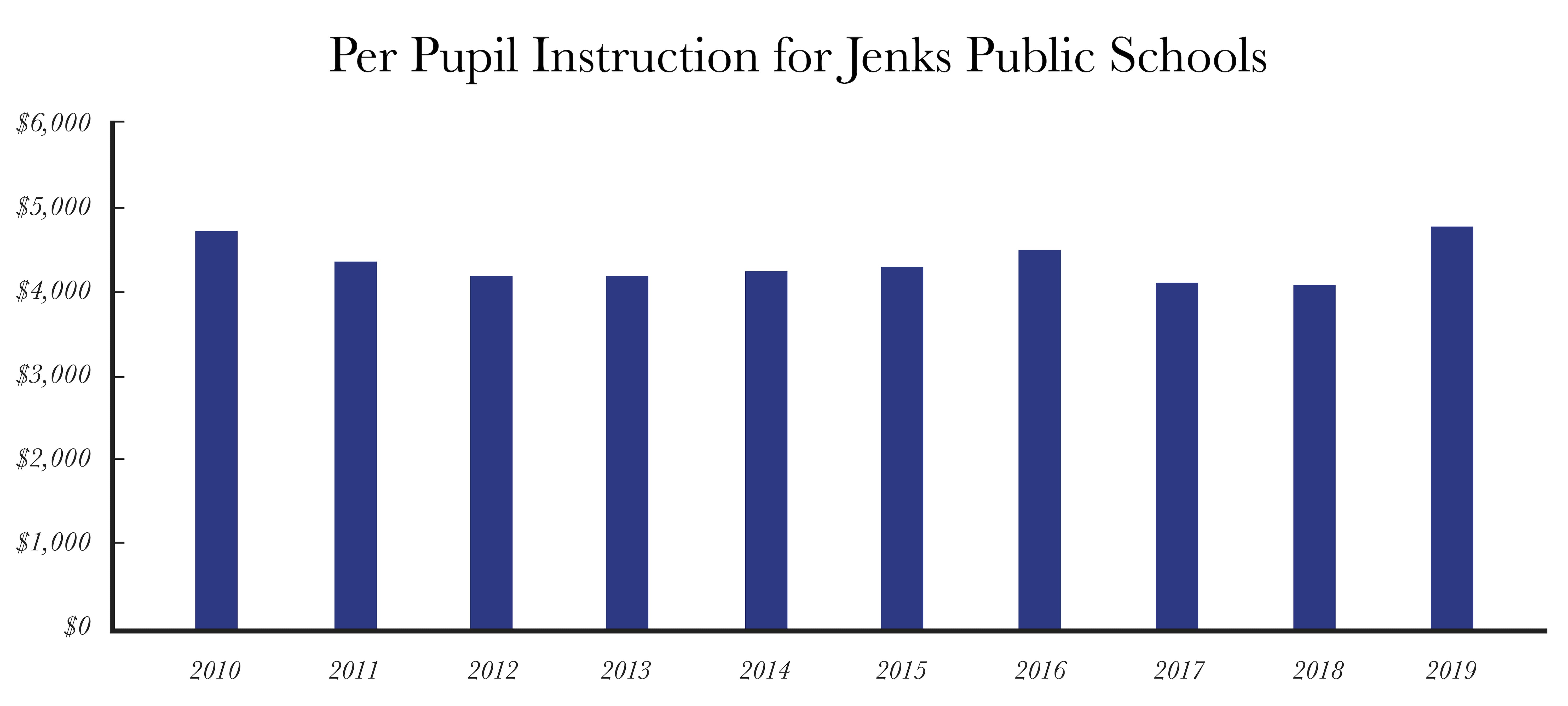 Jenks Schools Chart4