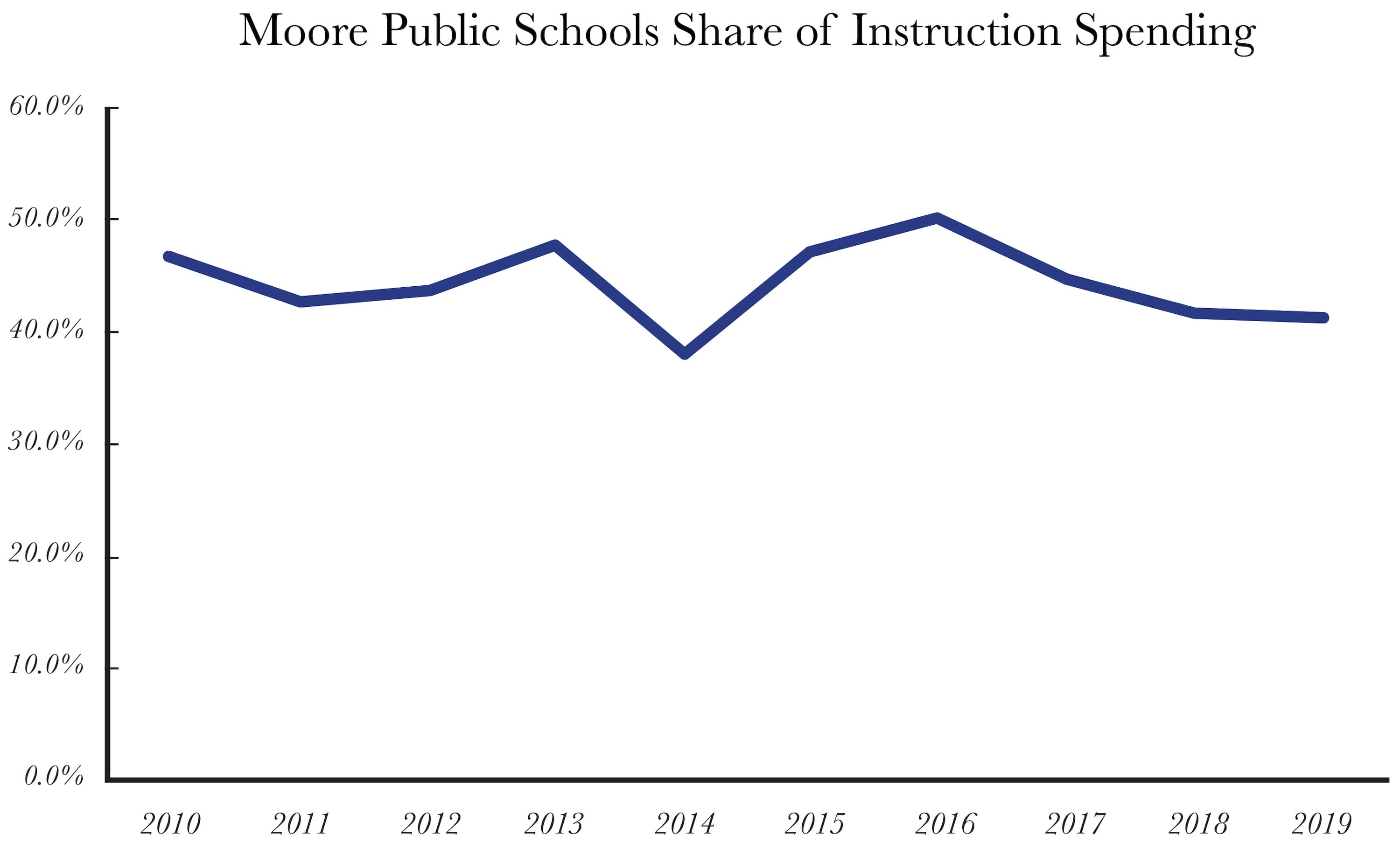 Moore Public Schools2