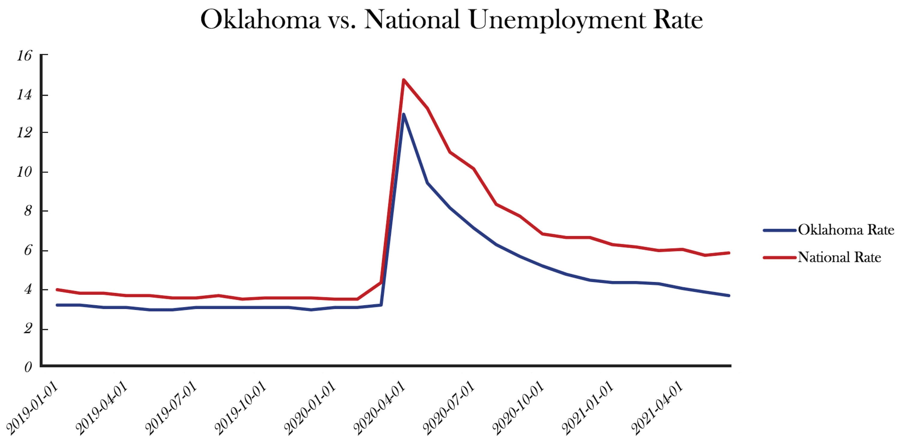 National Labor and Uneployment Graphs