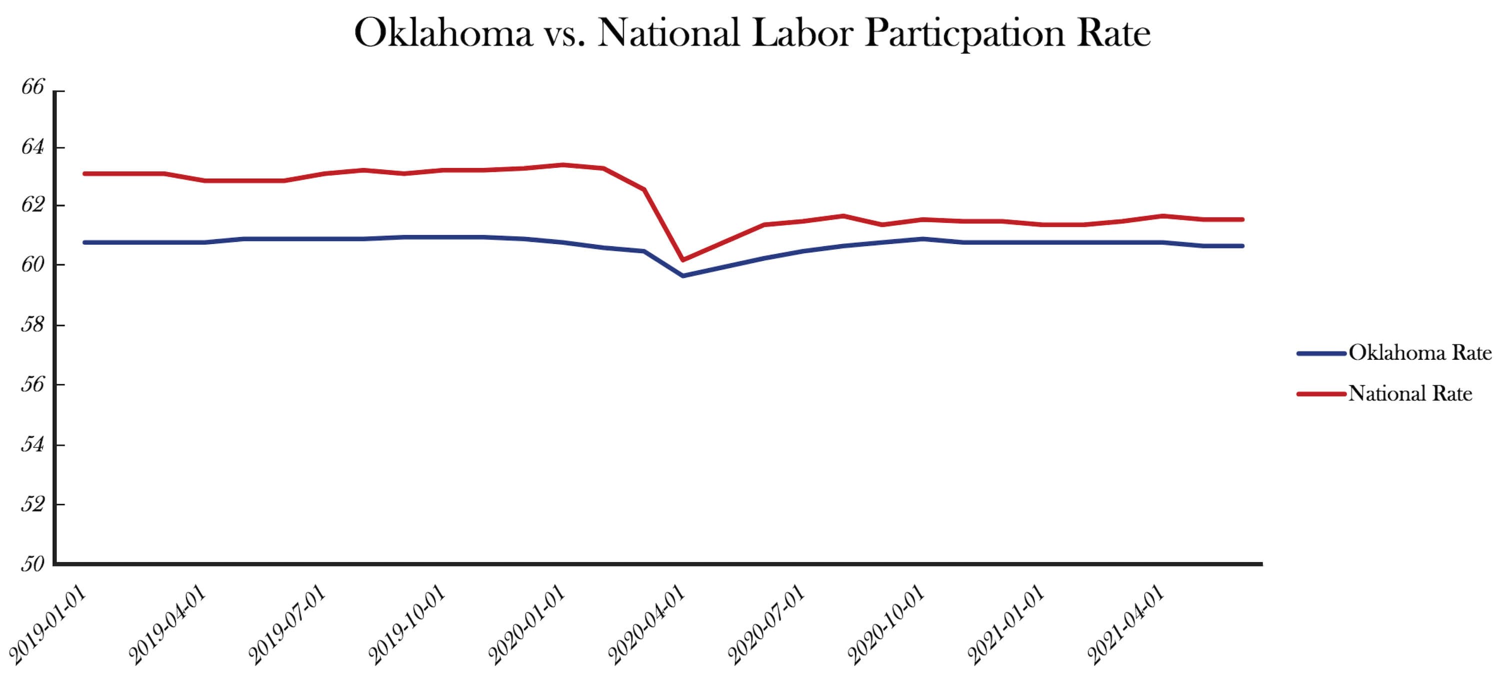 National Labor and Uneployment Graphs2