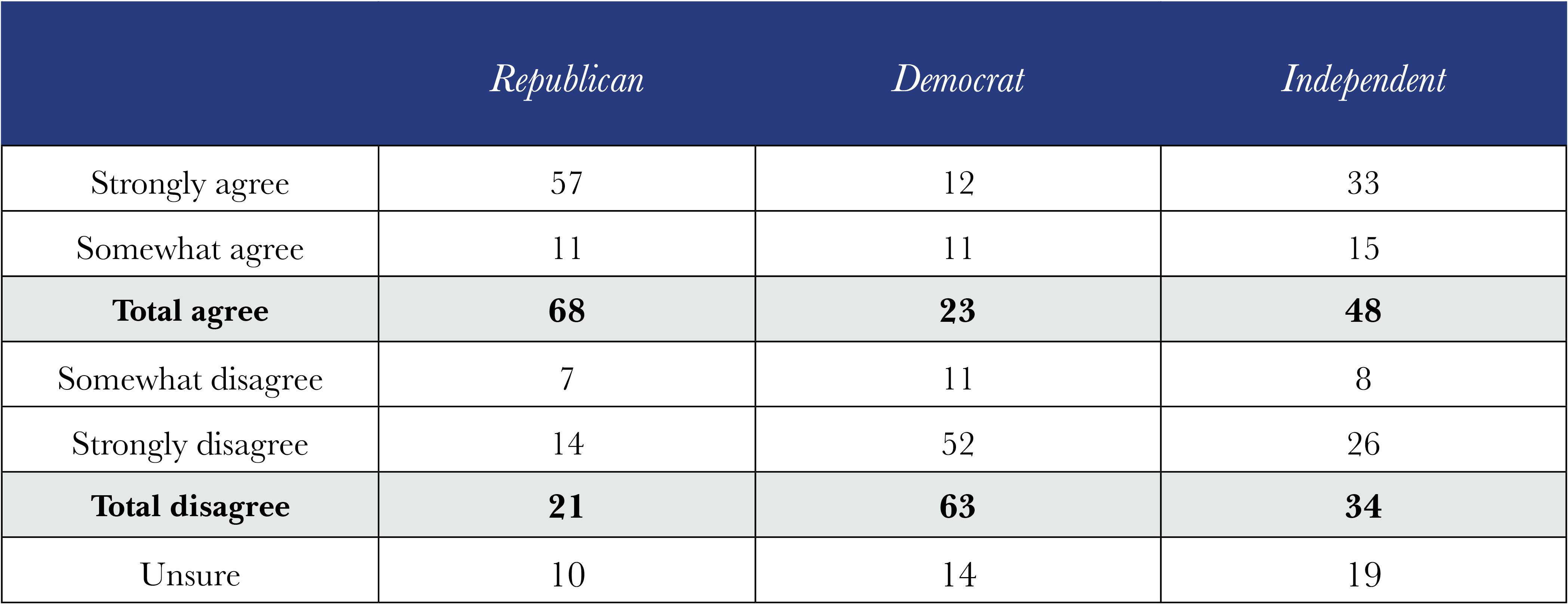 Partisan Charts
