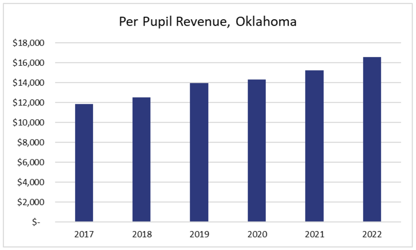 Per Pupil Revenue, Oklahoma