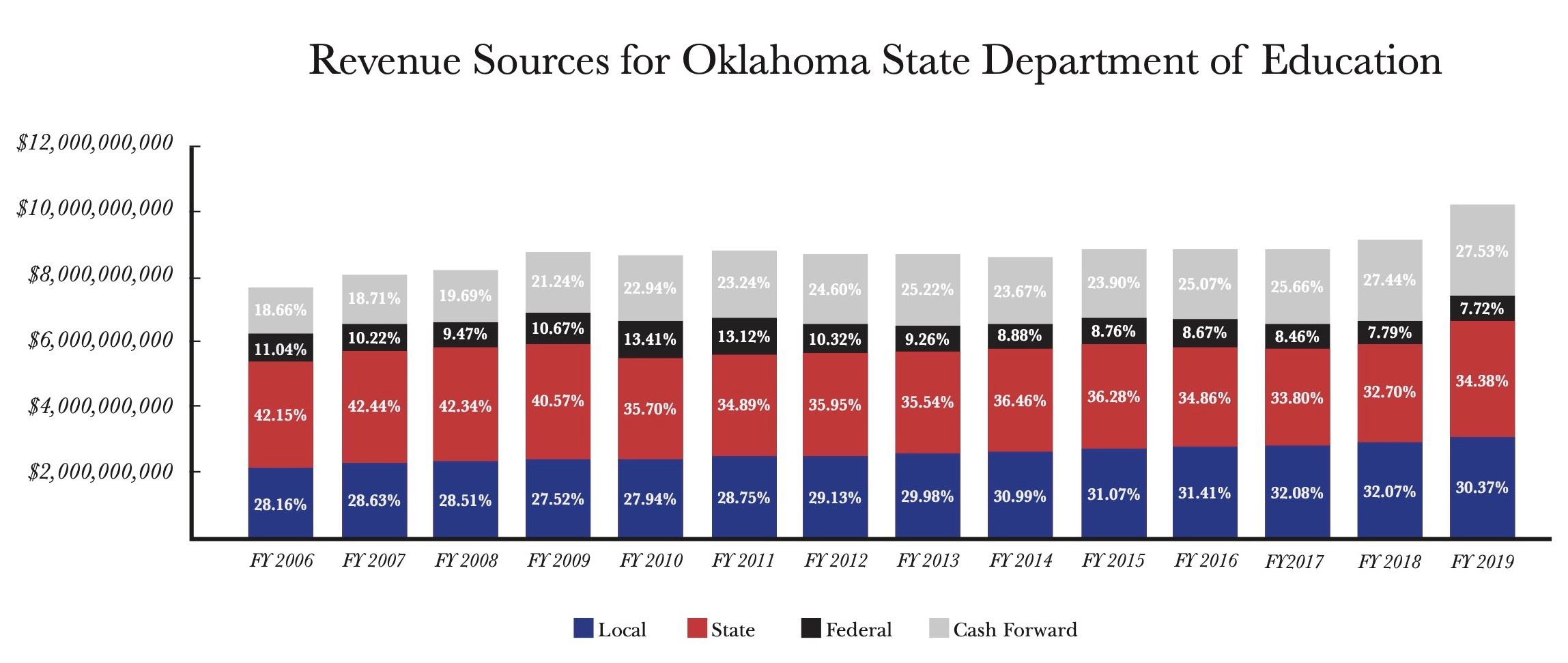 Revenue Sources Updated Graph
