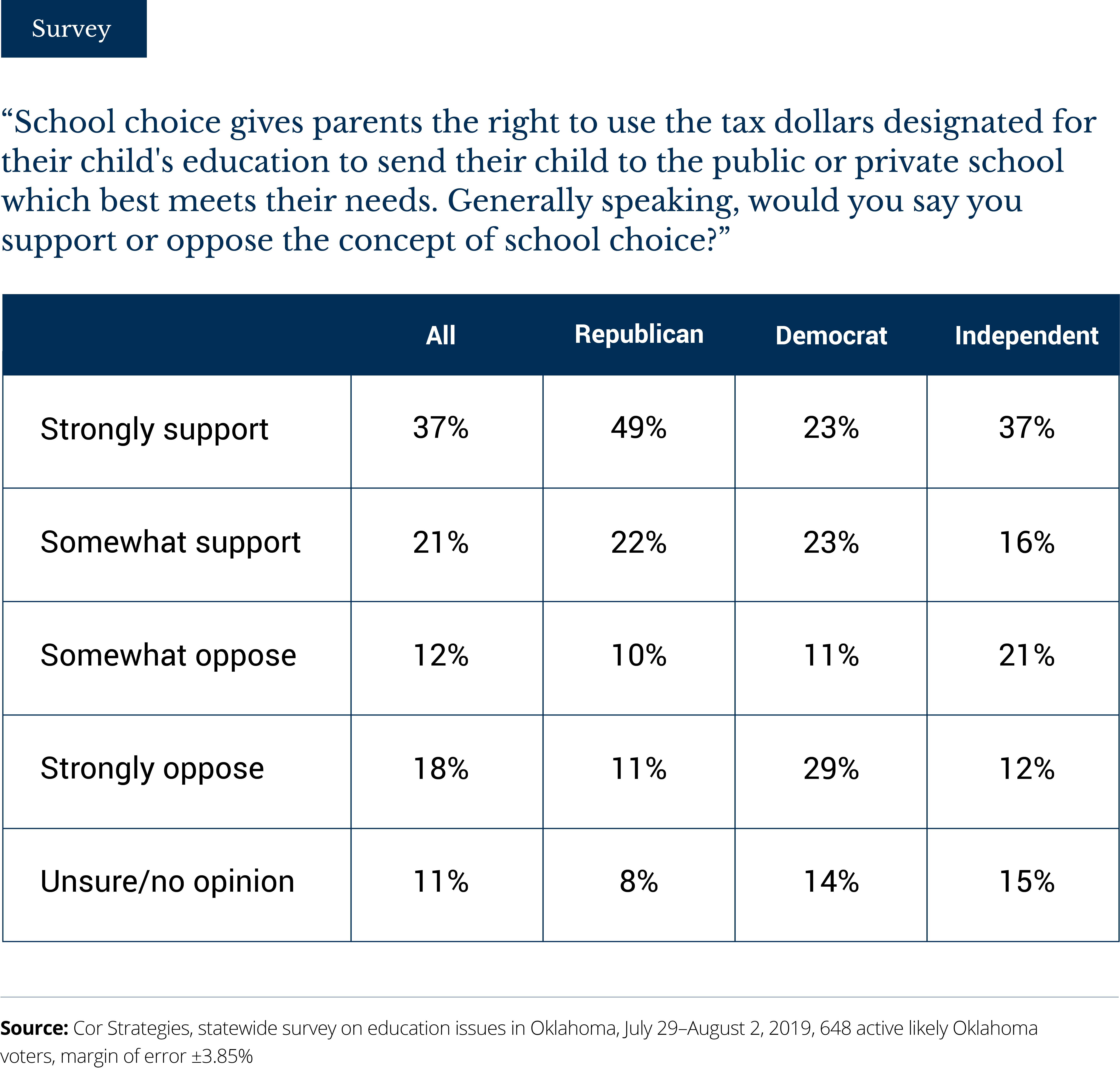 School Choice Survey