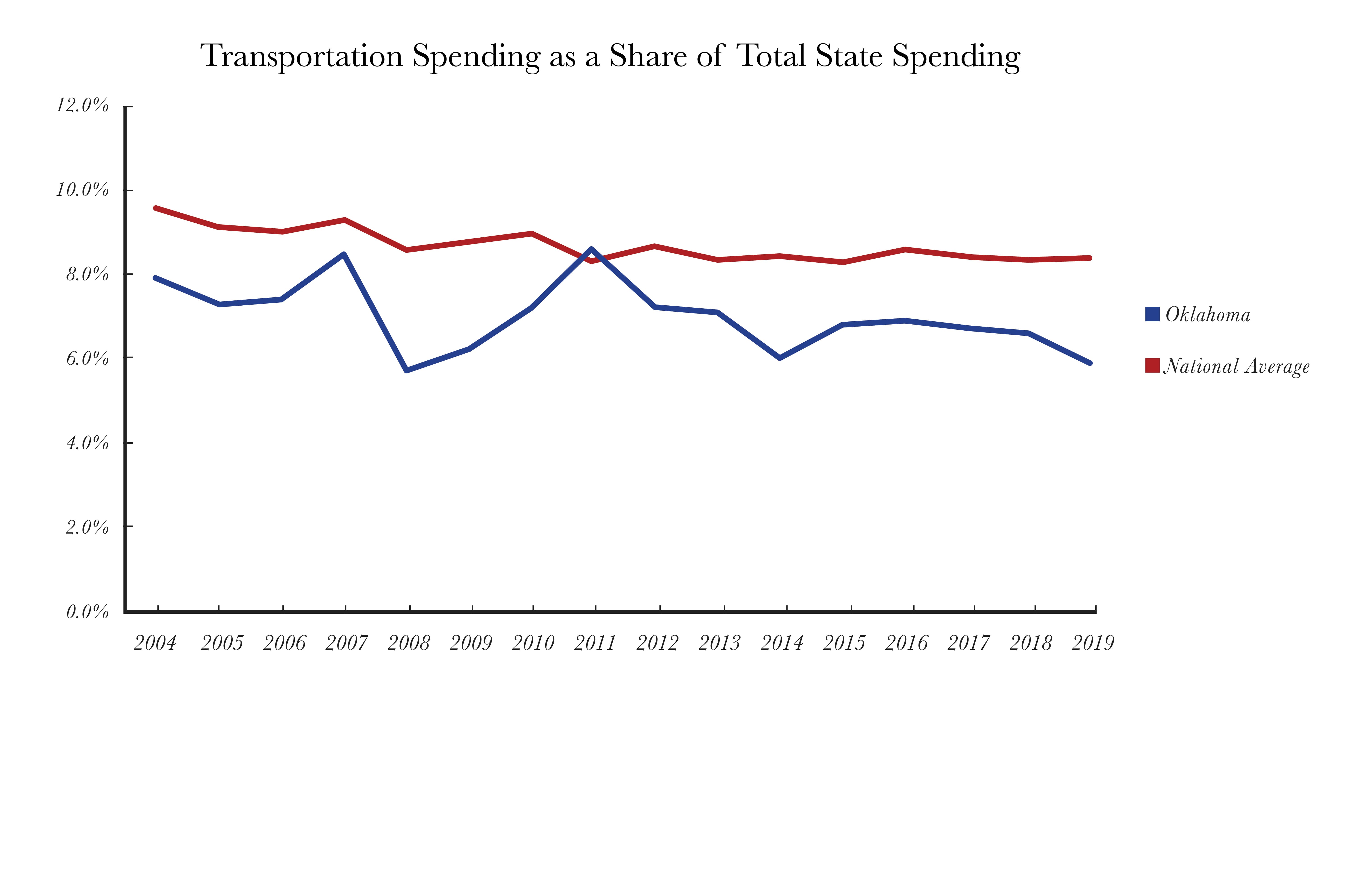 Transportation Spending charts