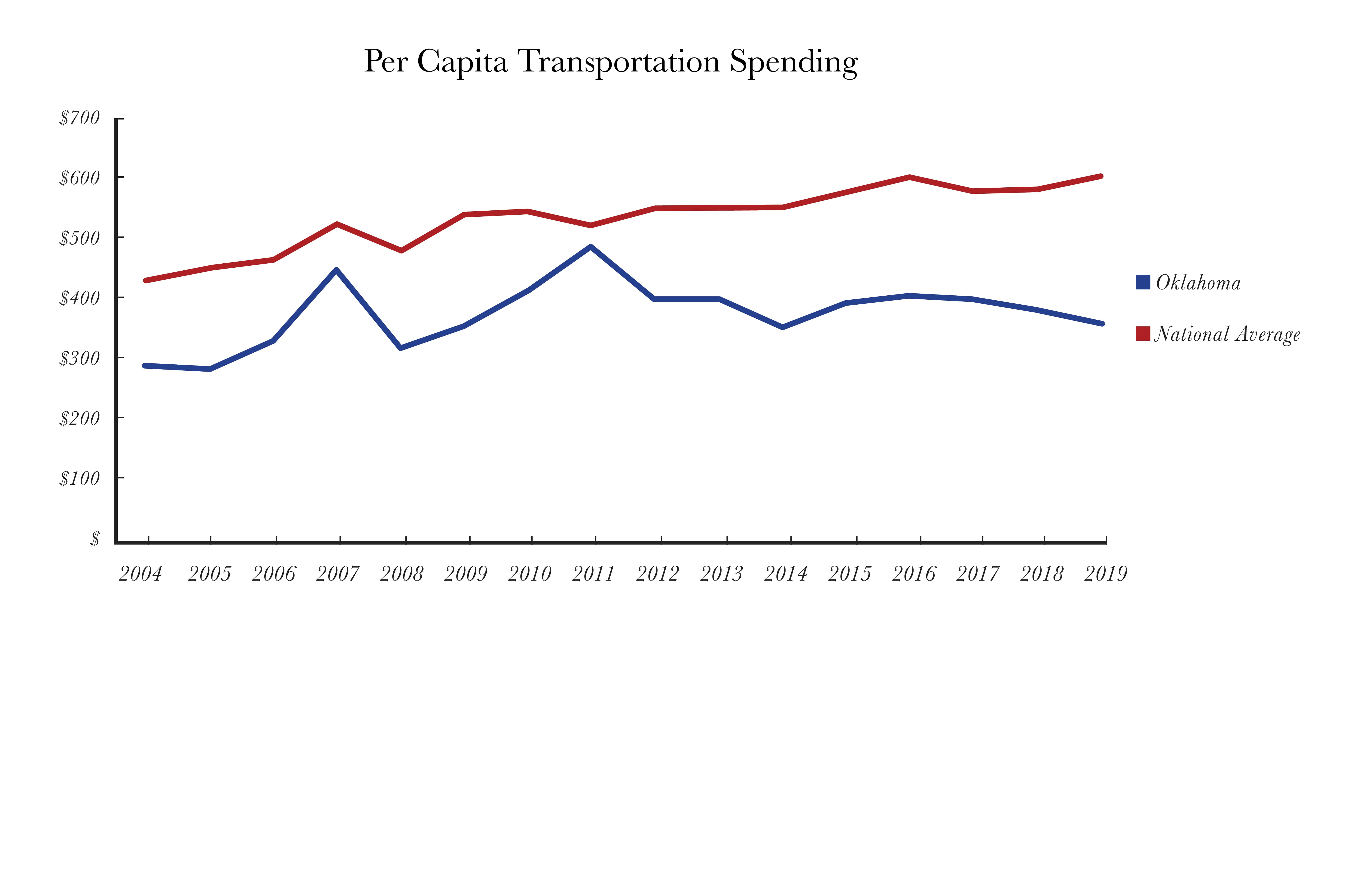 Transportation Spending charts2