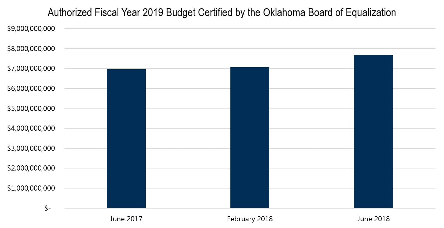 Authorized Fiscal Year 2019 Budget Certified by the Oklahoma Board of Equalization