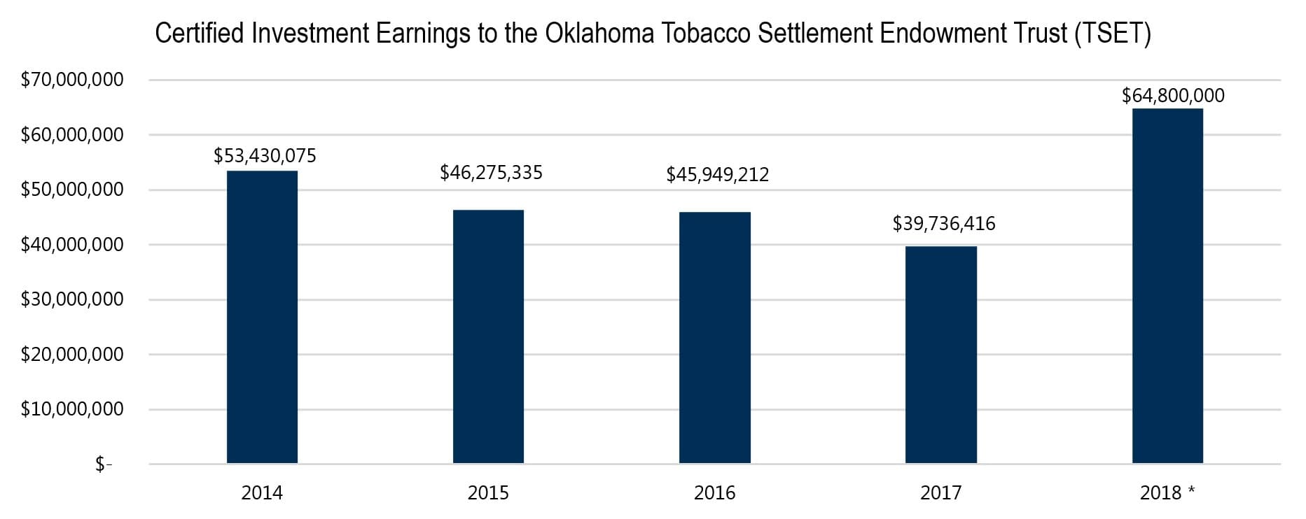 Certified Investment Earning to the Oklahoma Tobacco Settlement Endowment Trust TSET