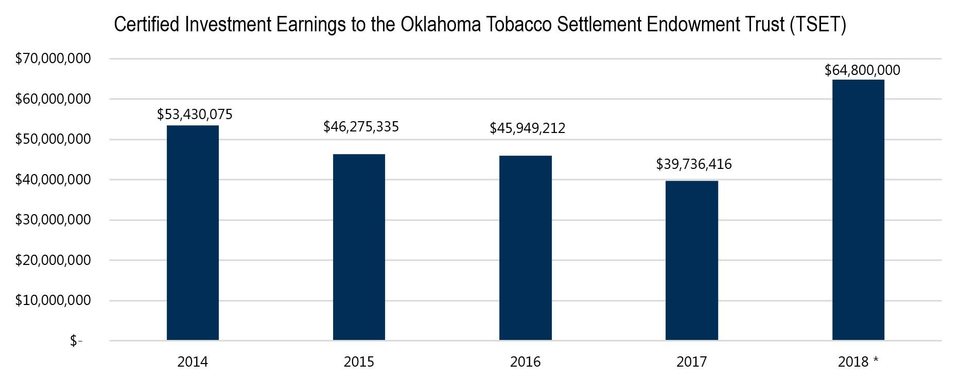 Certified Investment Earning to the Oklahoma Tobacco Settlement Endowment Trust TSET Certified Investment Earning to the Oklahoma Tobacco Settlement Endowment Trust TSET
