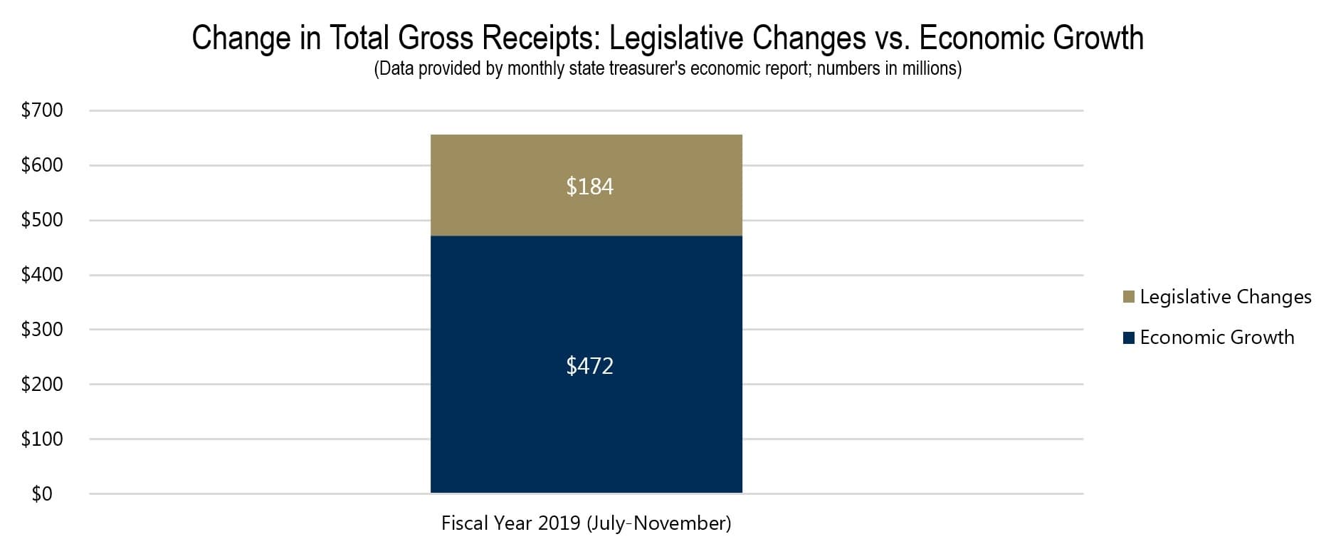 Change in Total Gross Receipts-Legislative Changes vs. Economic Growth