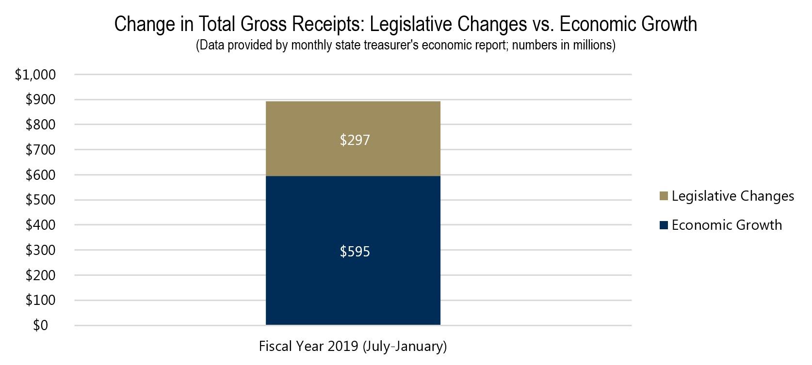 Change in Total Gross Receipts Legislative Changes vs. Economic Growth Change in Total Gross Receipts Legislative Changes vs. Economic Growth