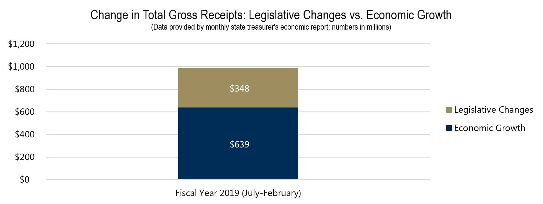 Change in Total Gross Receipts: Legislative Changes vs. Economic Growth