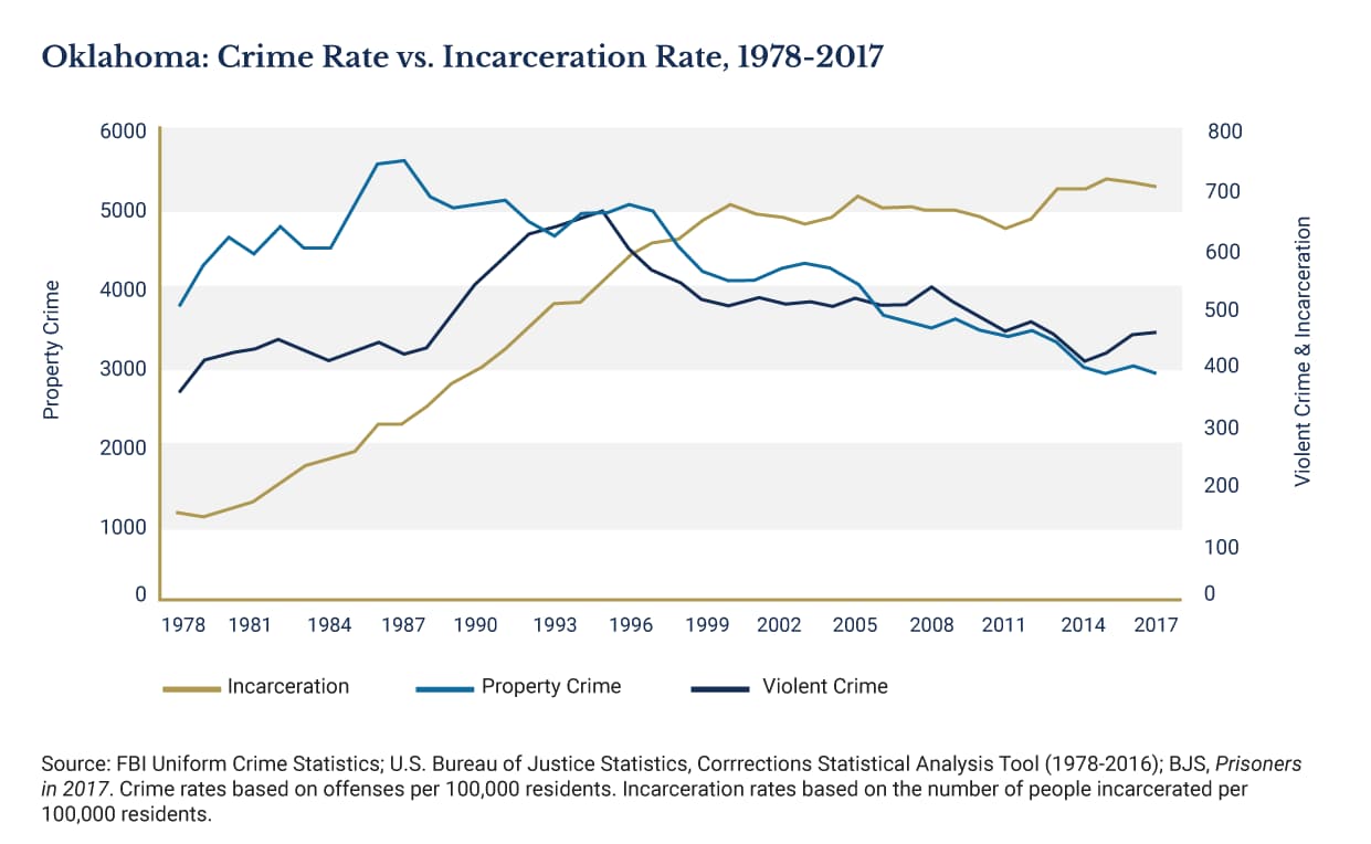 Crime Rate Vs Incarceration Rate