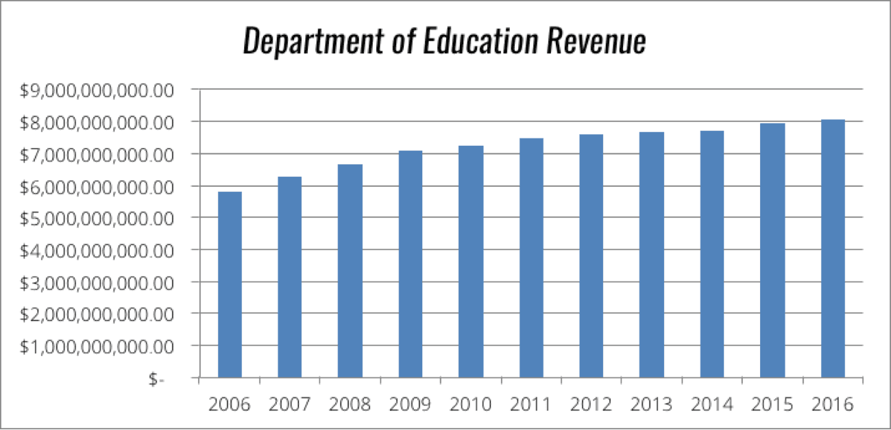 Department-of-Education-Revenue.png#asset:164