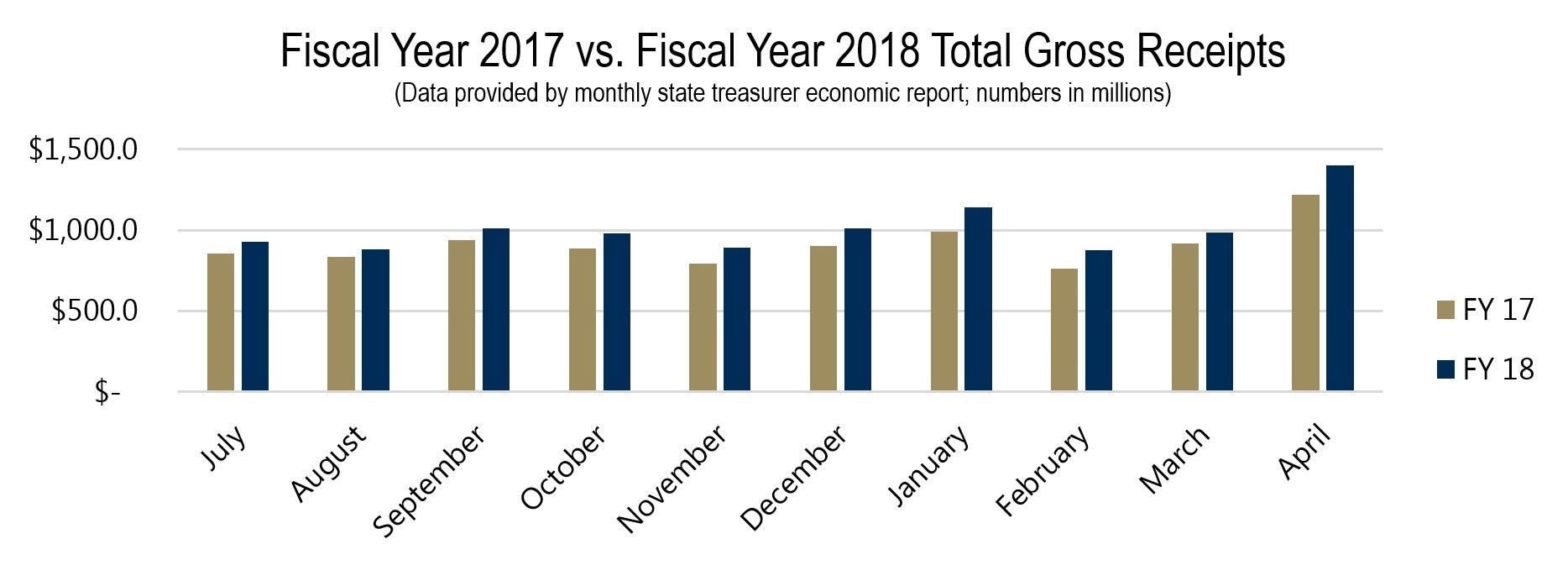 FY 2017 vs FY 2018 Total Gross Receipts