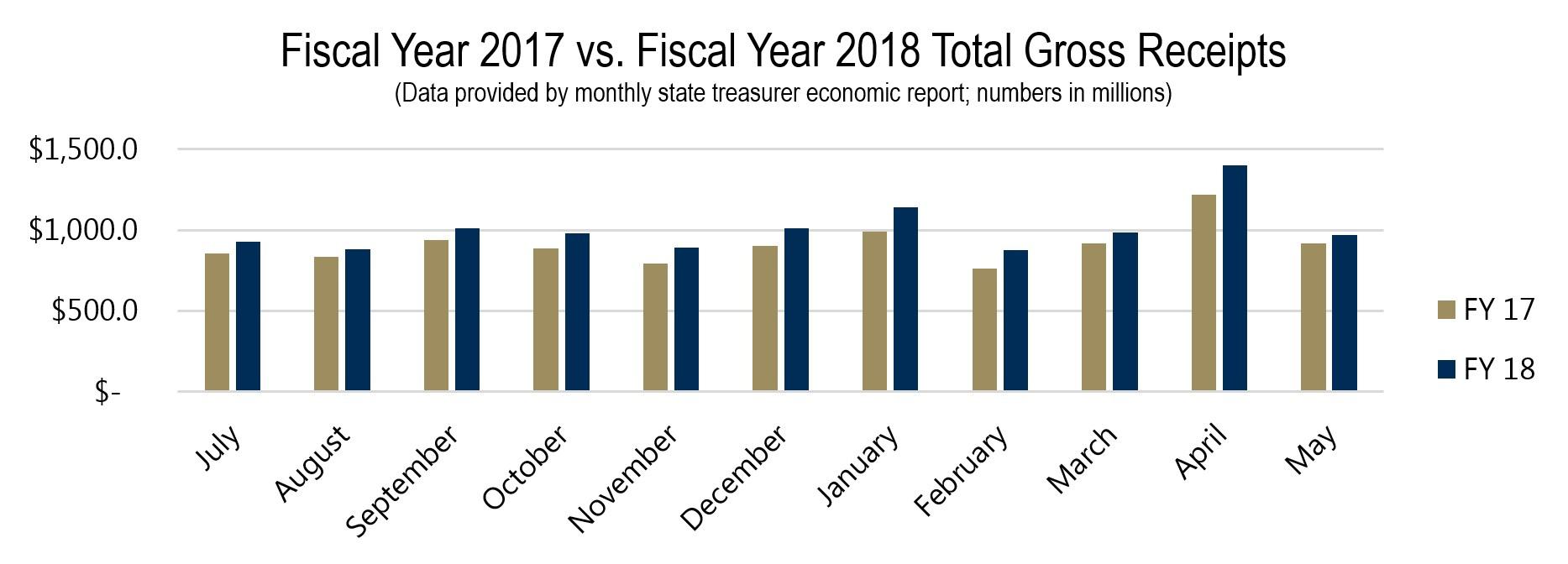 FY 2017 vs. FY 2018 Total Gross Receipts FY 2017 vs. FY 2018 Total Gross Receipts