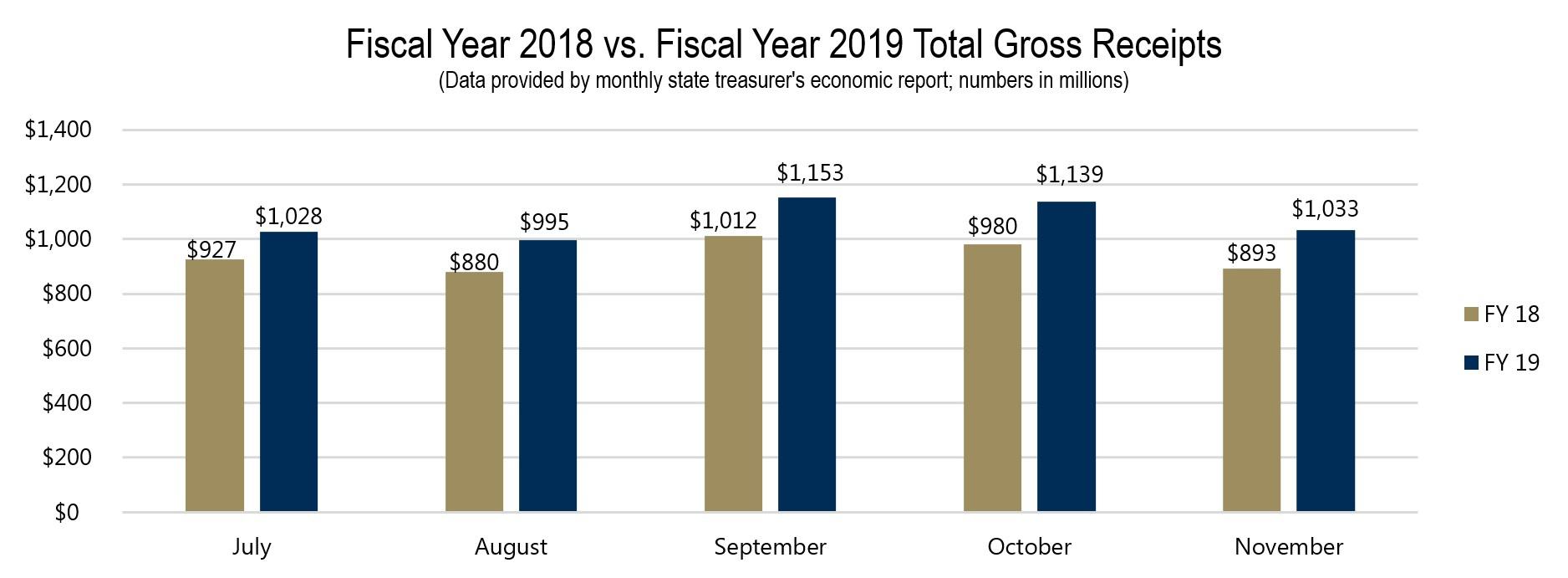 FY 2018 vs. FY 2019 Total Gross Receipts FY 2018 vs. FY 2019 Total Gross Receipts