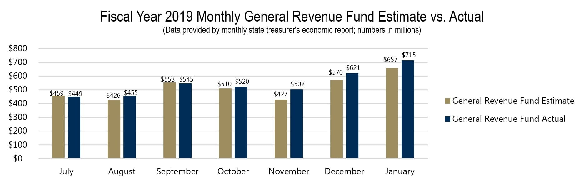 FY 2019 Monthly General Revenue Fund Estimate vs. Actual