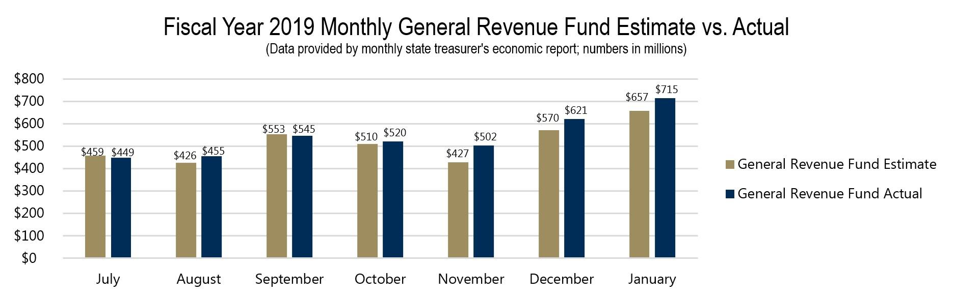 FY 2019 Monthly General Revenue Fund Estimate vs. Actual FY 2019 Monthly General Revenue Fund Estimate vs. Actual