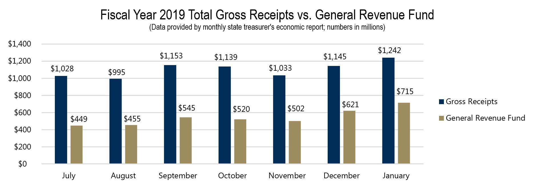 FY 2019 Total Gross Receipts vs. General Revenue Fund FY 2019 Total Gross Receipts vs. General Revenue Fund