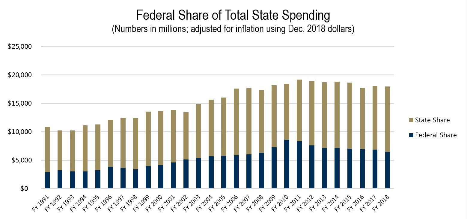 Federal Share of Total State Spending Federal Share of Total State Spending