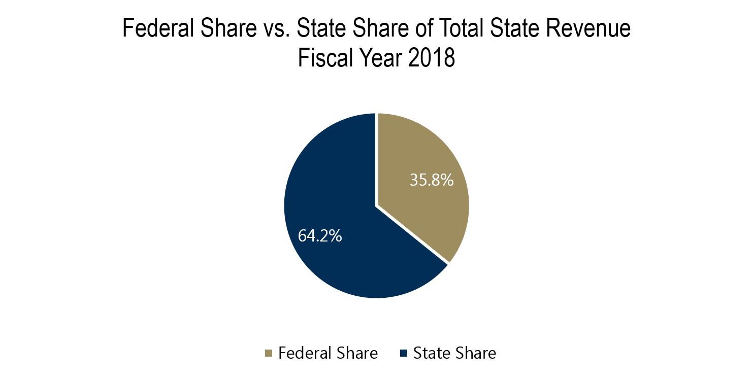 Federal Share vs. State Share of Total State Revenue Fiscal Year 2018 Federal Share vs. State Share of Total State Revenue Fiscal Year 2018
