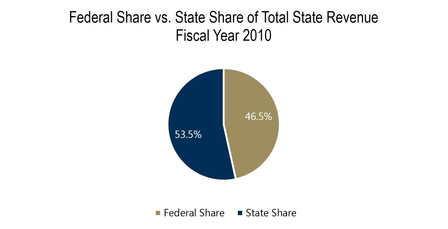 Federal Share vs. State Share of Total State Revenue Fiscal Year 2010