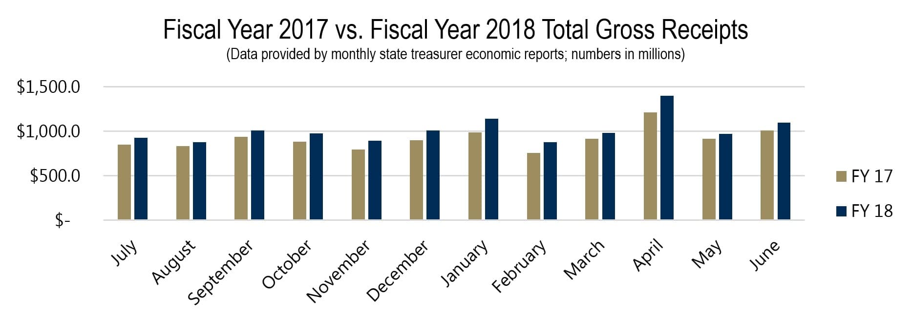Fiscal Year 2017 vs. Fiscal Year 2018 Total Gross Receipts