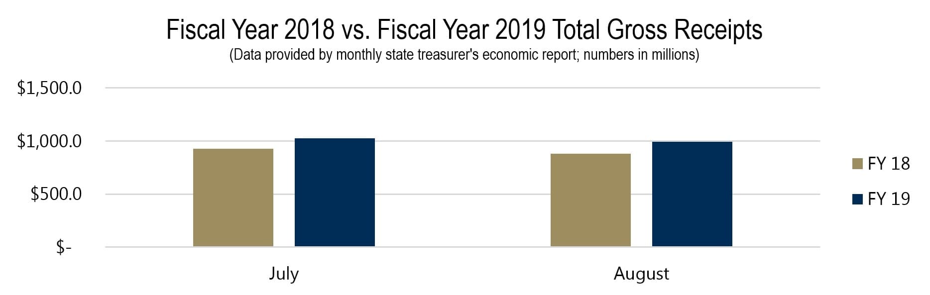Fiscal Year 2018 vs Fiscal Year 2019 Total Gross Receipts