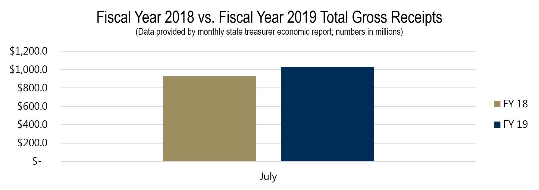Fiscal Year 2018 vs. Fiscal Year 2019 Total Gross Receipts Fiscal Year 2018 vs. Fiscal Year 2019 Total Gross Receipts