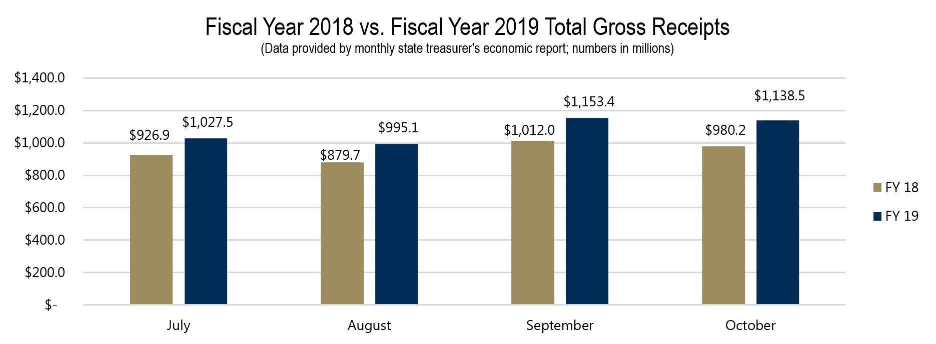 Fiscal Year 2018 vs. Fiscal Year 2019 Total Gross Receipts Fiscal Year 2018 vs. Fiscal Year 2019 Total Gross Receipts
