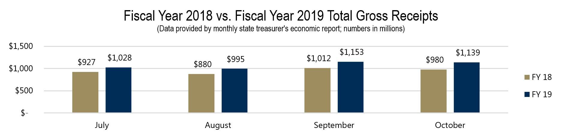 Fiscal Year 2018 vs. Fiscal Year 2019 Total Gross Receipts Fiscal Year 2018 vs. Fiscal Year 2019 Total Gross Receipts