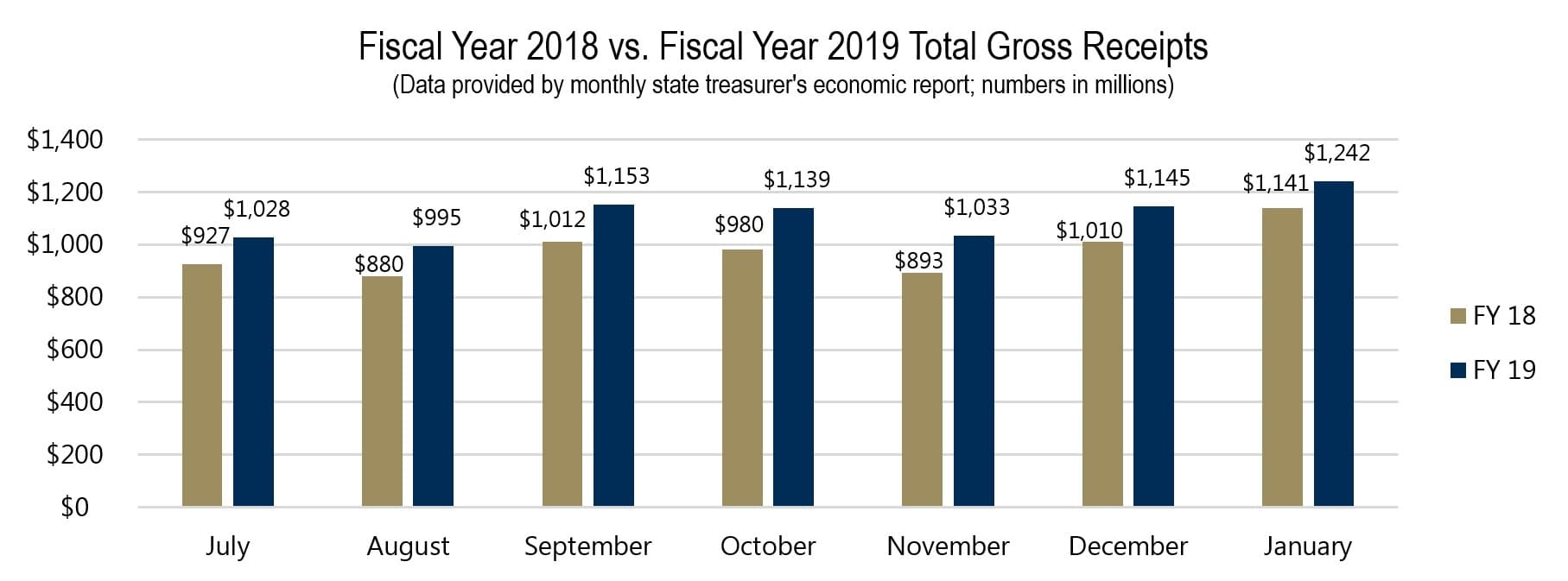 Fiscal Year 2018 vs. Fiscal Year 2019 Total Gross Receipts