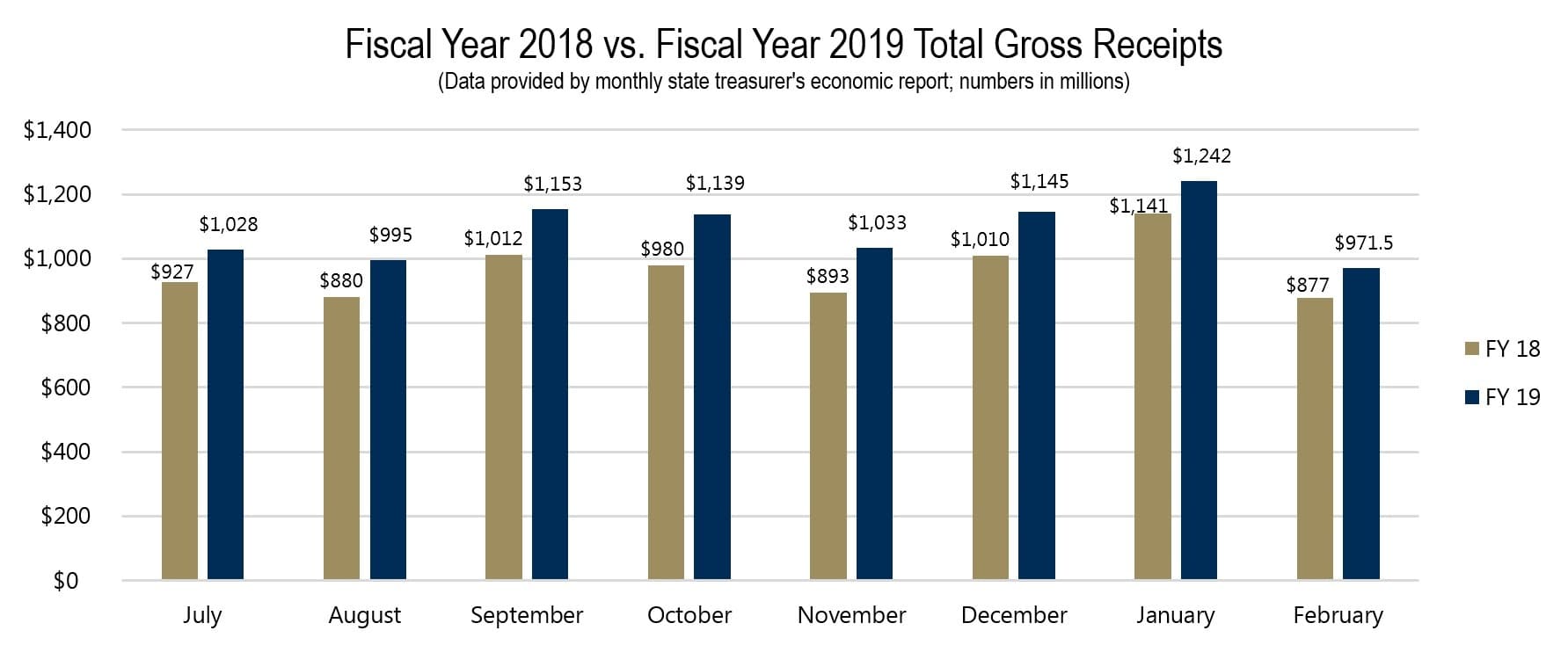 Fiscal Year 2018 vs. Fiscal Year 2019 Total Gross Receipts