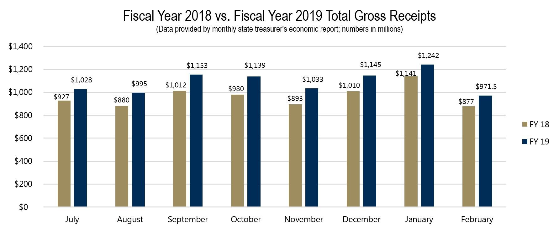 Fiscal Year 2018 vs. Fiscal Year 2019 Total Gross Receipts Fiscal Year 2018 vs. Fiscal Year 2019 Total Gross Receipts