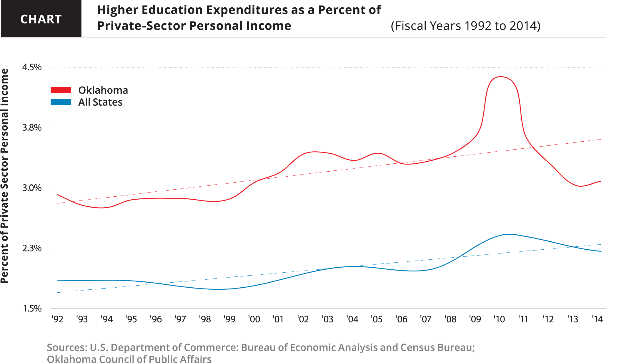 Higher-Ed-Expenditures-as-a-Percent-of-Private-Sector-Personal-Income-07-1.png#asset:172