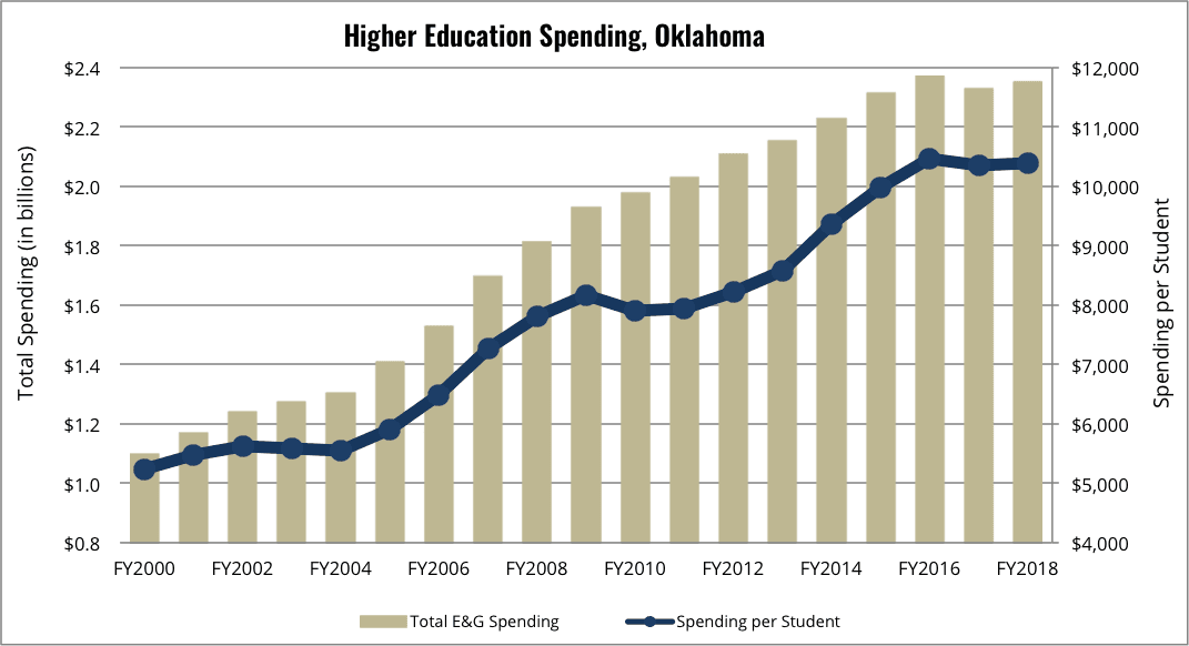 Higher Education Spending