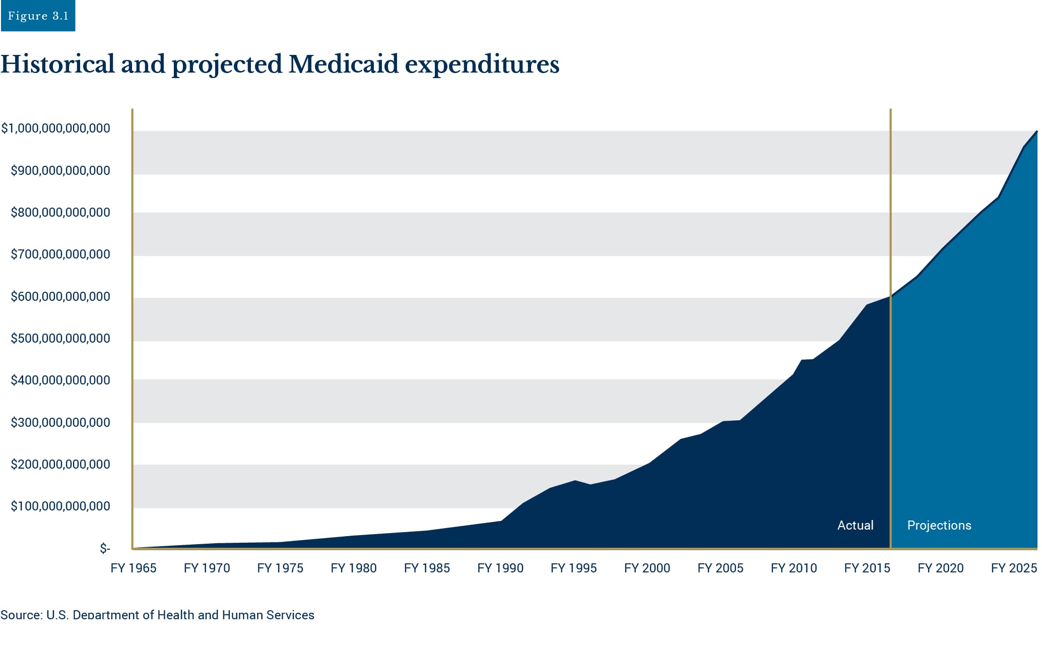 Medicaid Web Charts Figure 3 1