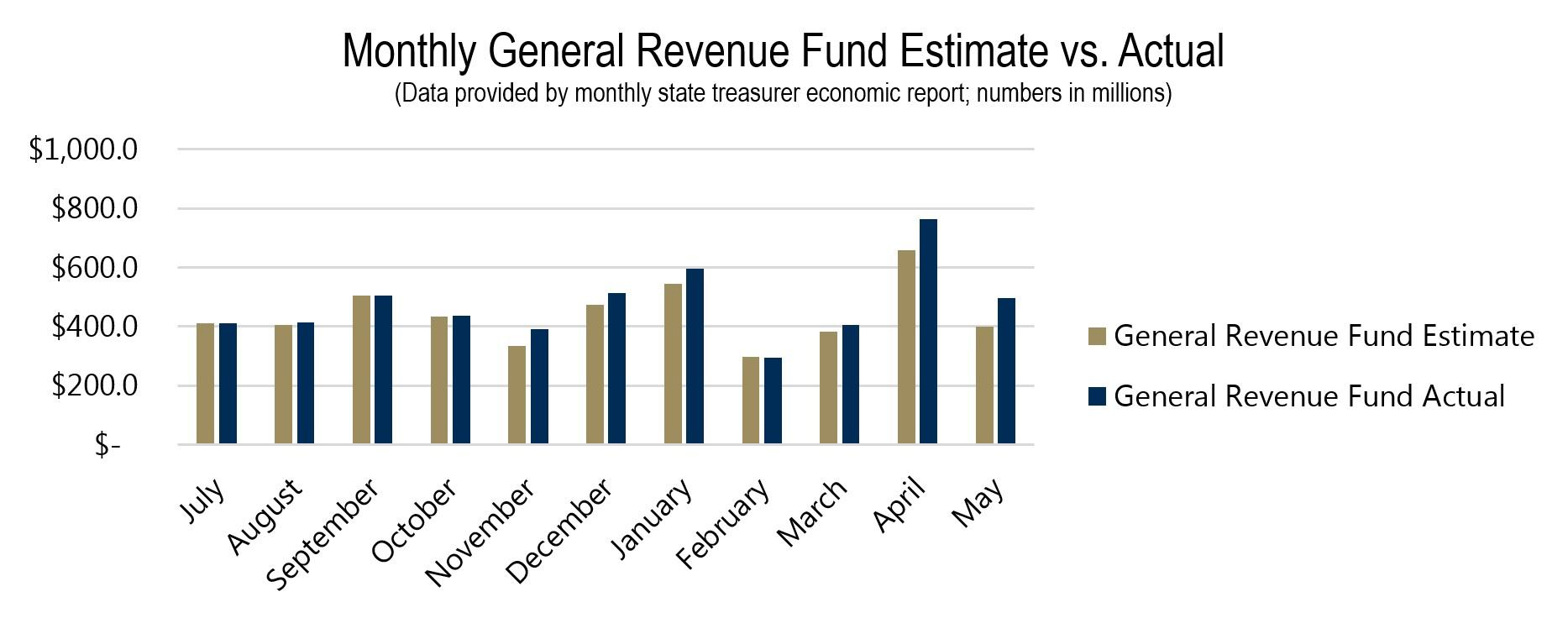 Monthly General Revenue Fund Estimate vs. Actual Monthly General Revenue Fund Estimate vs. Actual