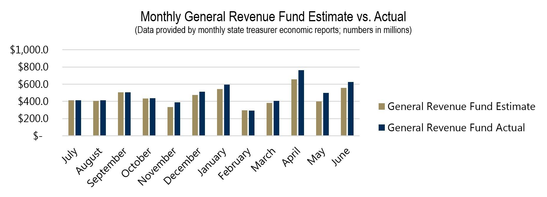 Monthly General Revenue Fund Estimate vs. Actual