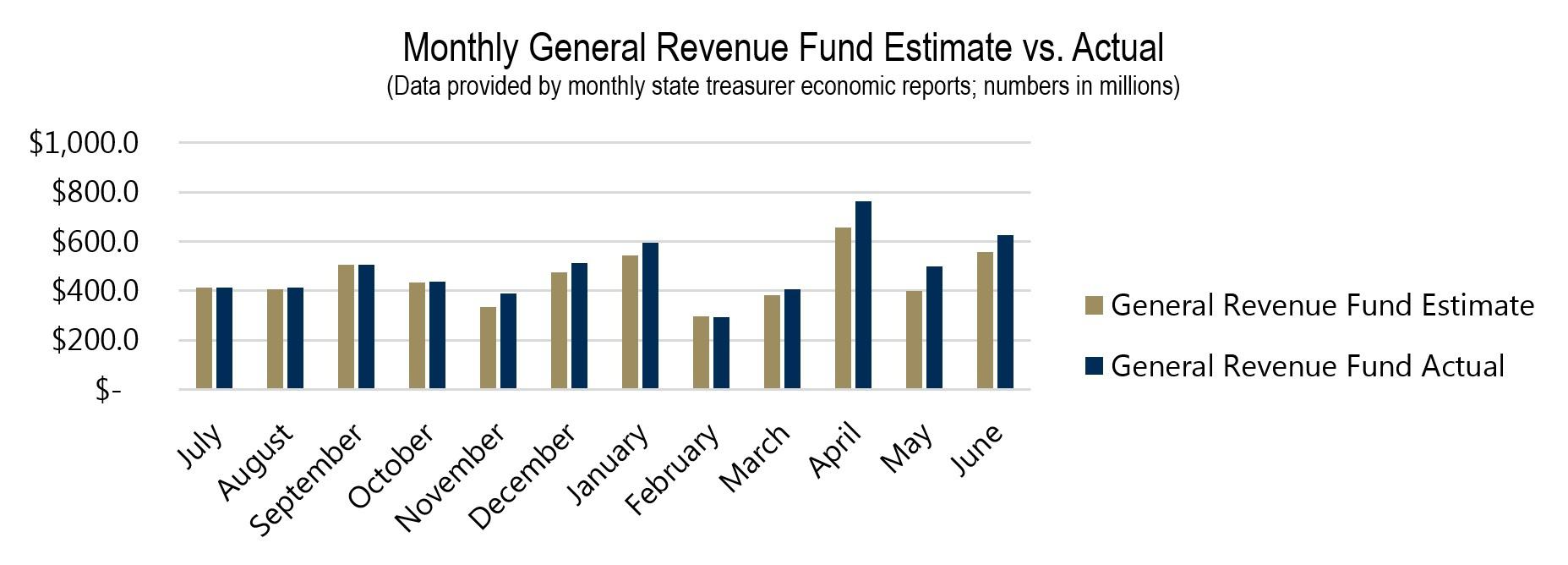 Monthly General Revenue Fund Estimate vs. Actual Monthly General Revenue Fund Estimate vs. Actual