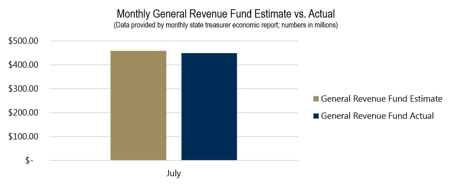 Monthly General Revenue Fund Estimate vs. Actual