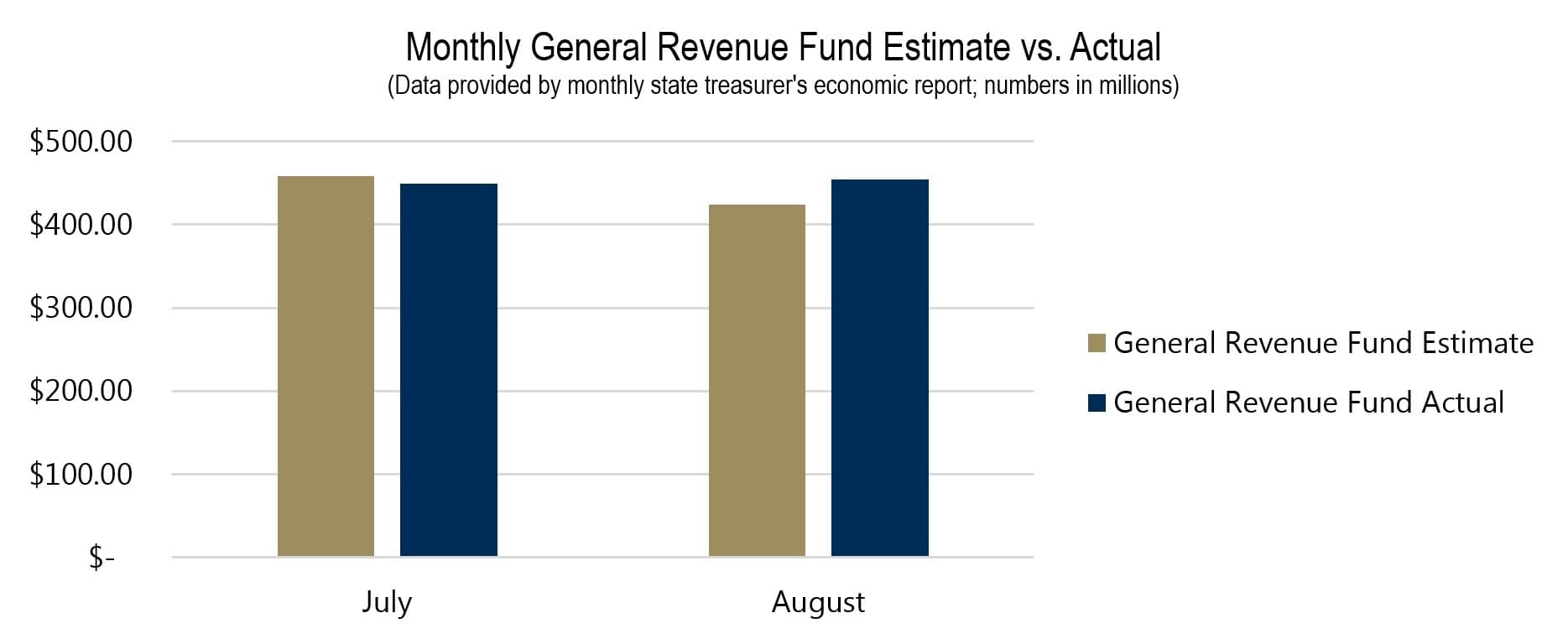 Monthly General Revenue Fund Estimate vs. Actual