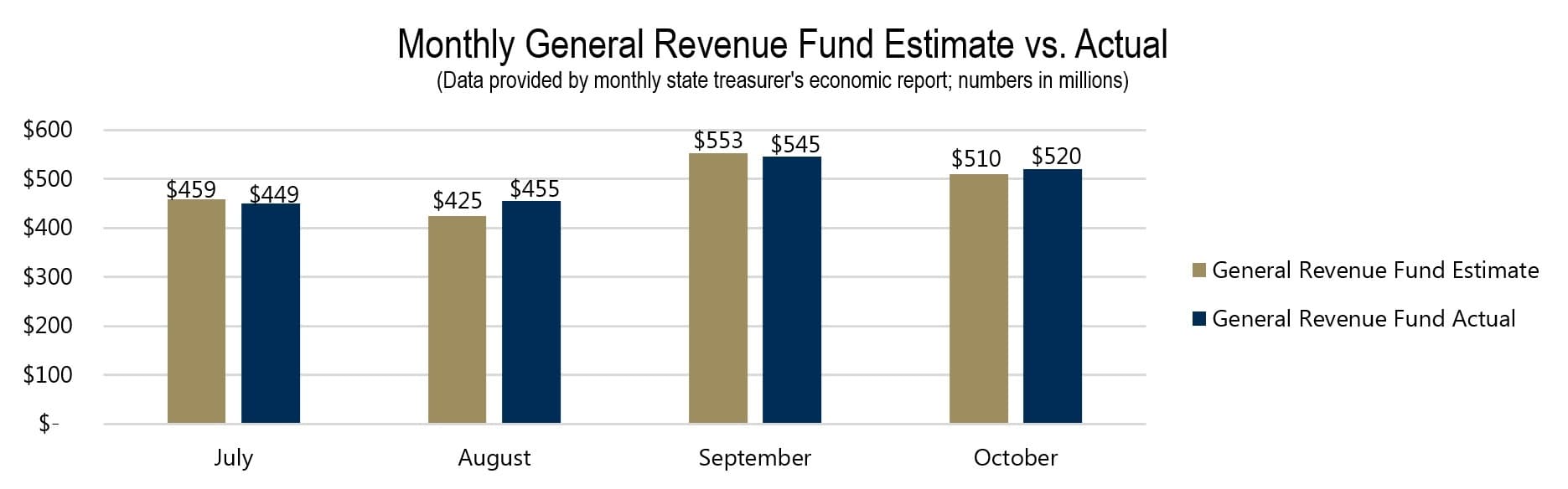 Monthly General Revenue Fund Estimate vs. Actual