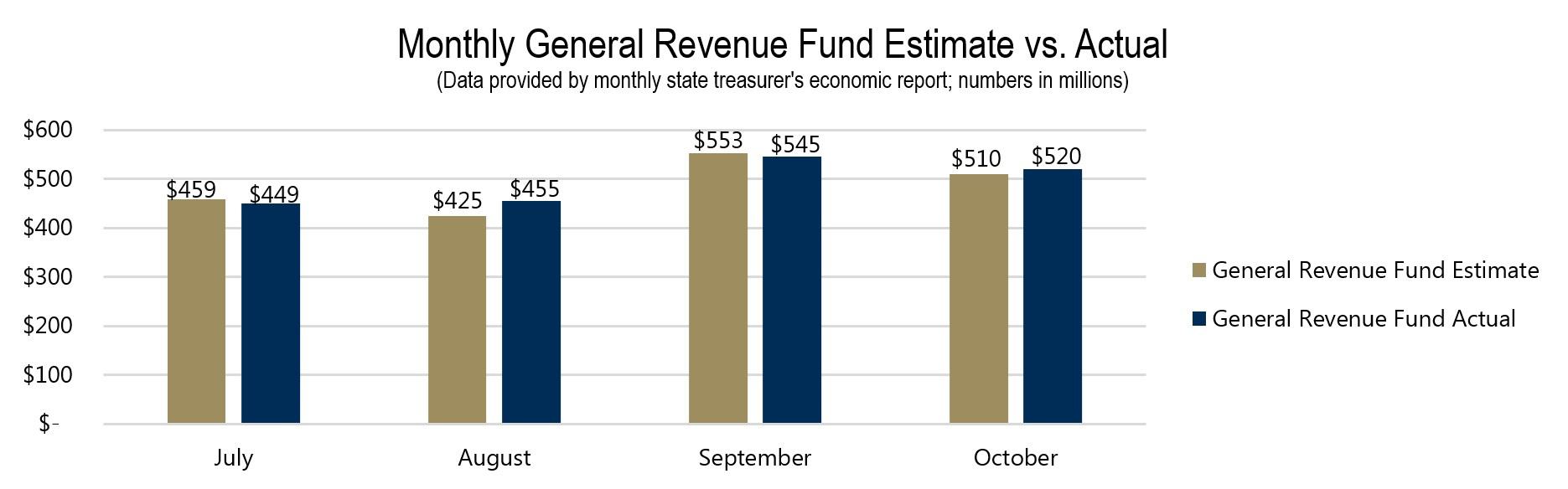 Monthly General Revenue Fund Estimate vs. Actual Monthly General Revenue Fund Estimate vs. Actual