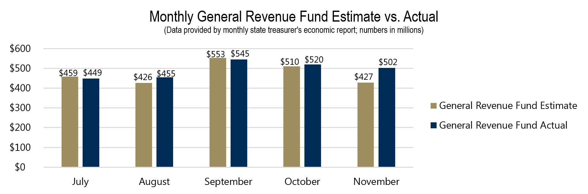 Monthly General Revenue Fund Estimate vs. Actual