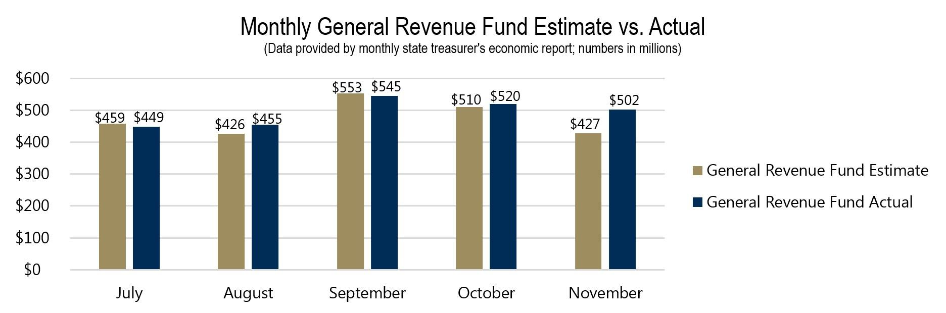 Monthly General Revenue Fund Estimate vs. Actual Monthly General Revenue Fund Estimate vs. Actual