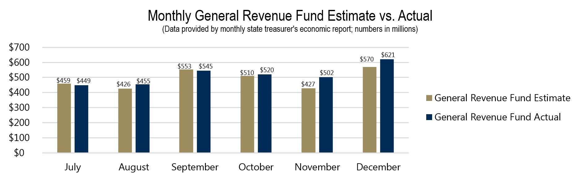 Monthly General Revenue Fund Estimate vs. Actual